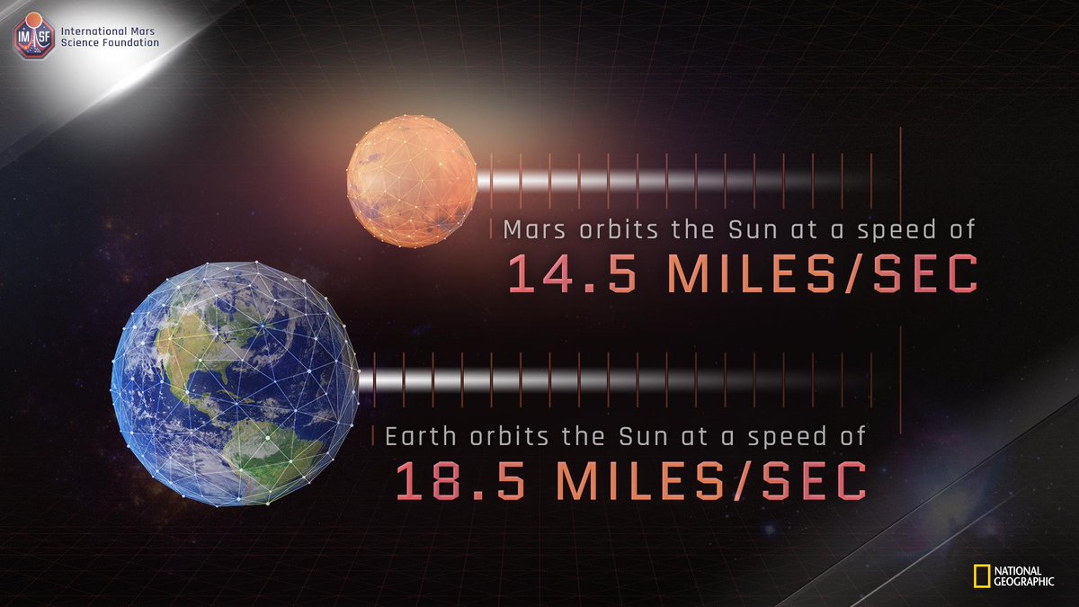 Did you know that mars orbits the sun at a blistering avg. speed of 14.5 miles per second? 