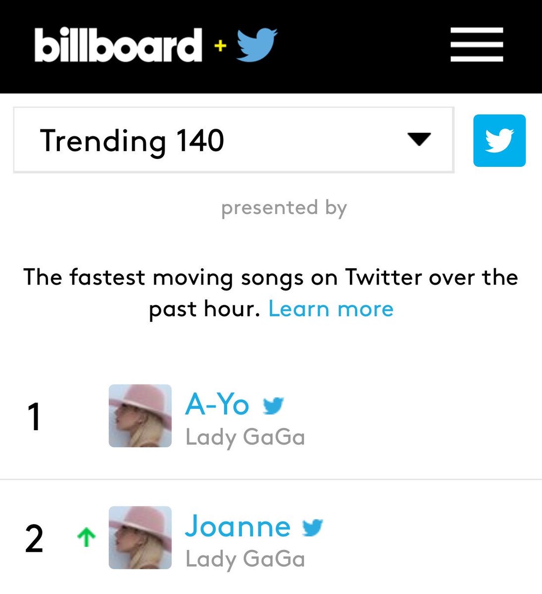 RT @tattooedreams: Gaga has 3 songs in Billboard's Trending 140 Top 10! #Joanne #AYO #PERFECTILLUSION https://t.co/S9frrpvNfC