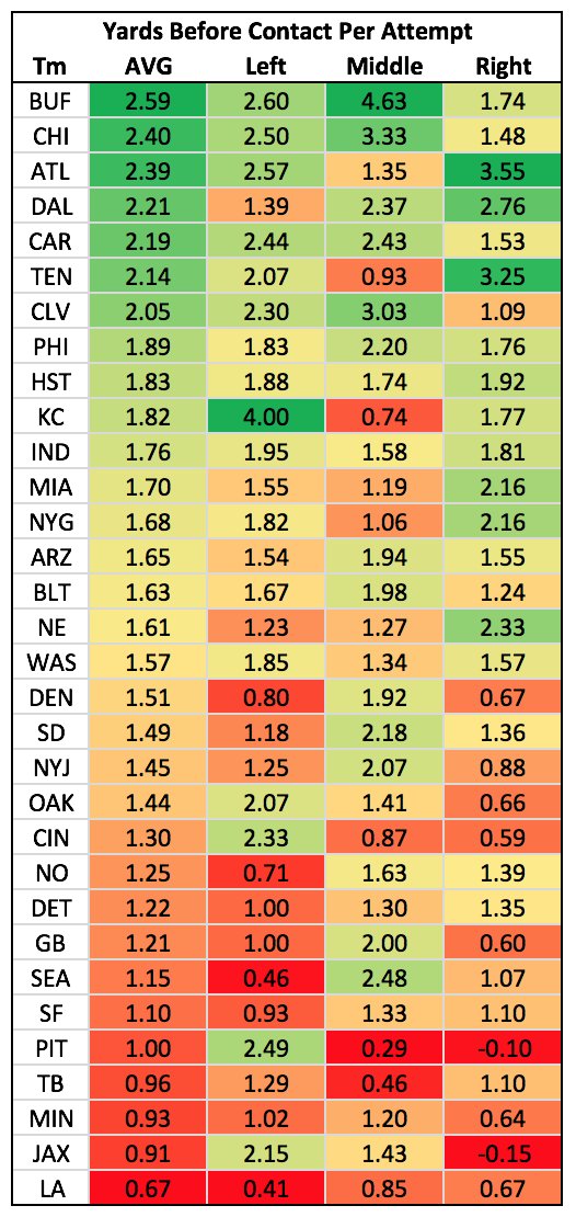 Rushing yards before contact per attempt for all 32 teams r/nfl