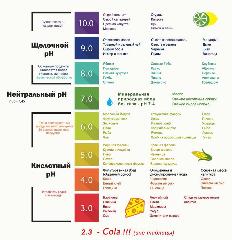 Диета Для Ощелачивания Организма