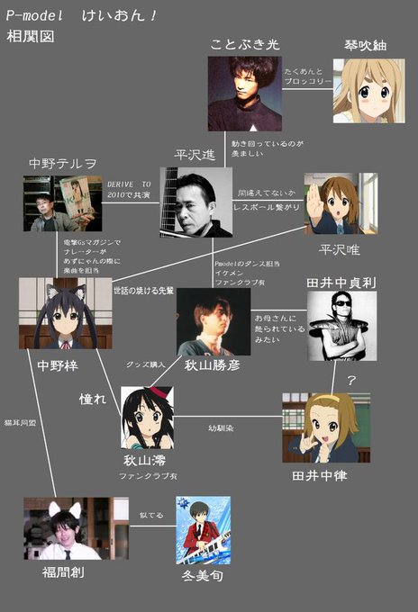 けいおん!とP-MODELの相関図を作った。分かりにくい#けいおん!#P-MODEL#平沢進 けいおん!とP-MODELの相関図を作った。分かりにくい#けいおん!#P-MODEL#平沢進
