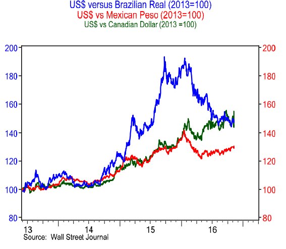 Forex brl usd