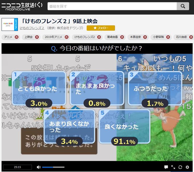 「とても良かった」が3%でニコ生アニメアンケート史上ワースト2位に……『けものフレンズ2』第9話 「とても良かった」が3%でニコ生アニメアンケート史上ワースト2位に……『けものフレンズ2』第9話