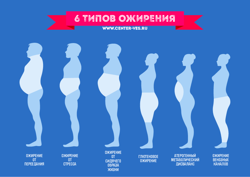 Как Понять Что У Тебя Лишний Вес
