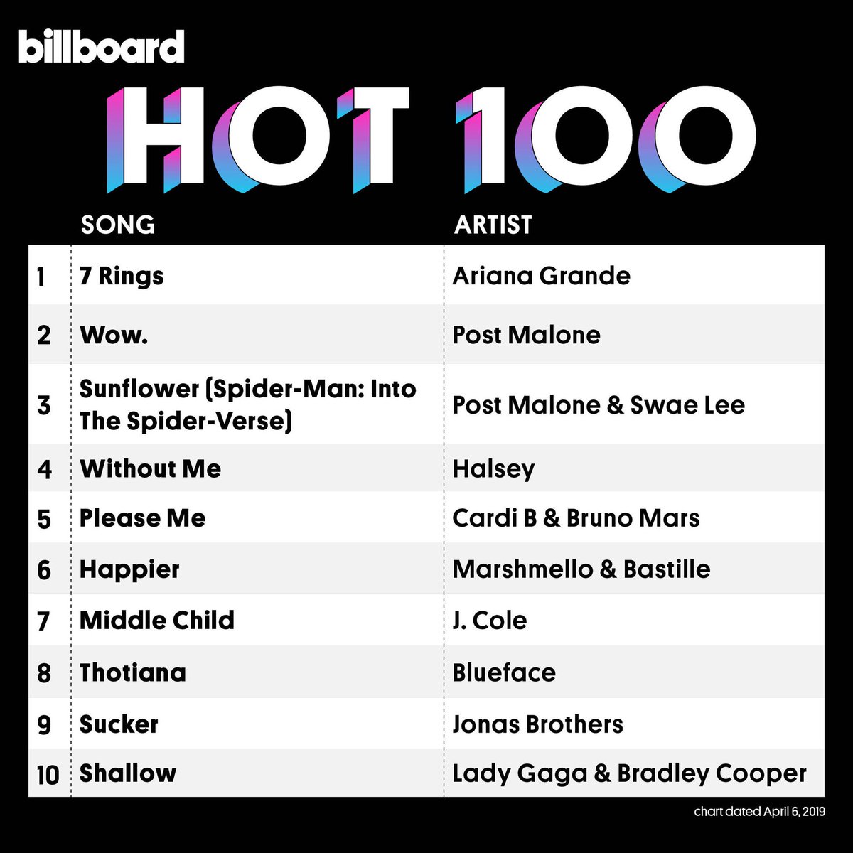 RT @billboardcharts: The #Hot100 top 10 (chart dated April 6, 2019) https://t.co/Z0djmDhZdY