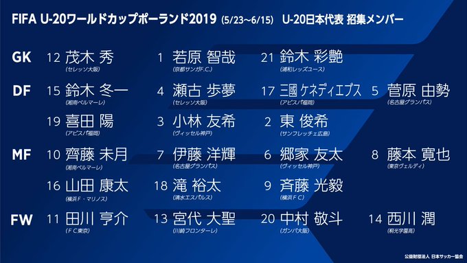 「FIFA U-20ワールドカップポーランド2019」に臨むU-20日本代表メンバーを発表❗#daihyo #jfa 「FIFA U-20ワールドカップポーランド2019」に臨むU-20日本代表メンバーを発表❗#daihyo #jfa