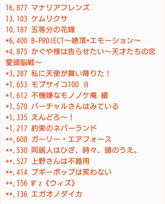 まだ数字が出てないやつもあるけど冬アニメ円盤売り上げ色々と驚いてる。 自分の一押しエガオノダイカ136枚ってΣ(゚ω゚; まだ数字が出てないやつもあるけど冬アニメ円盤売り上げ色々と驚いてる。 自分の一押しエガオノダイカ136枚ってΣ(゚ω゚;