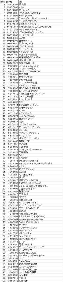 ボカロ ランキング 歴代