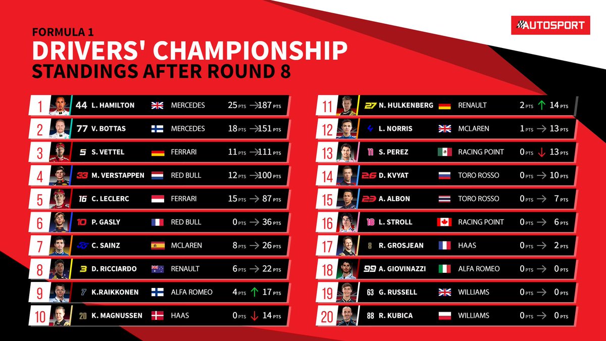 This is what the FrenchGP does to the F1 championship standings