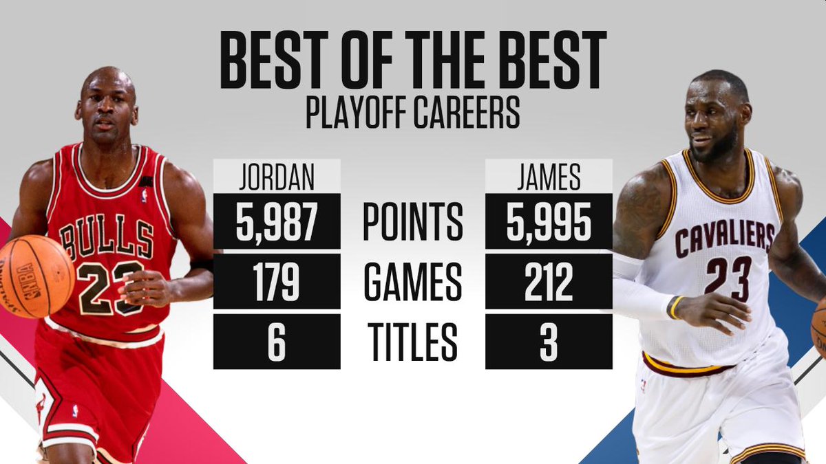 Lebron james has passed michael jordan for most career playoff points