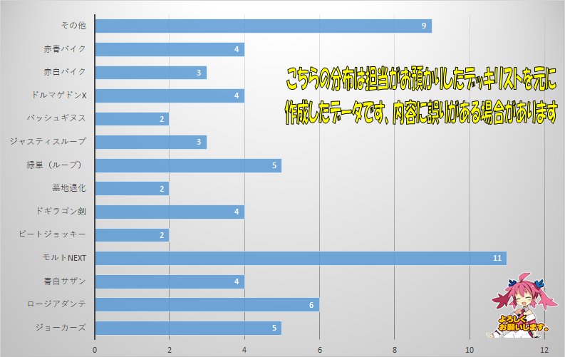 【大会情報3】【#デュエル・マスターズ】大変お待たせしました!デュエマCSデッキ分布になります!※デッキタイプが多くなり 【大会情報3】【#デュエル・マスターズ】大変お待たせしました!デュエマCSデッキ分布になります!※デッキタイプが多くなり