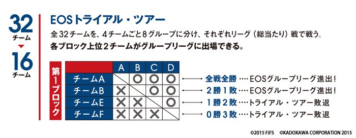 「トライアル・ツアー」は、参加する32チームが4チームずつ8ブロックに分かれての、総当りリーグ戦。各ブロック上位2チーム 「トライアル・ツアー」は、参加する32チームが4チームずつ8ブロックに分かれての、総当りリーグ戦。各ブロック上位2チーム