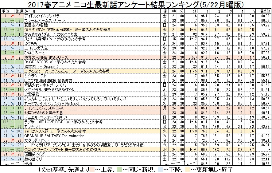 2017春アニメ ニコ生最新話アンケート結果ランキング(5/22月曜版) #nicoch・月曜更新分( #境界のRINN 2017春アニメ ニコ生最新話アンケート結果ランキング(5/22月曜版) #nicoch・月曜更新分( #境界のRINN
