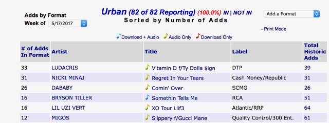 VITAMIN D IS THE #1 MOST ADDED RECORD AT URBAN RADIO TODAY!! THANK YOU TO ALL T.... https://t.co/JllkIPri4o https://t.co/XSocRvMAwg