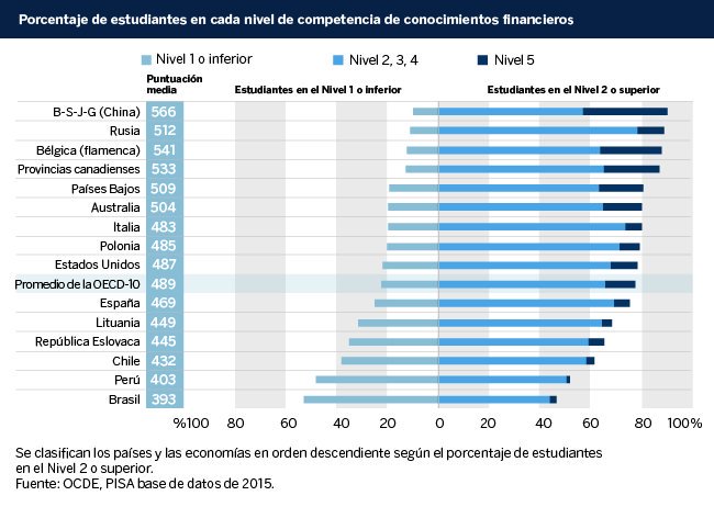 La OCDE