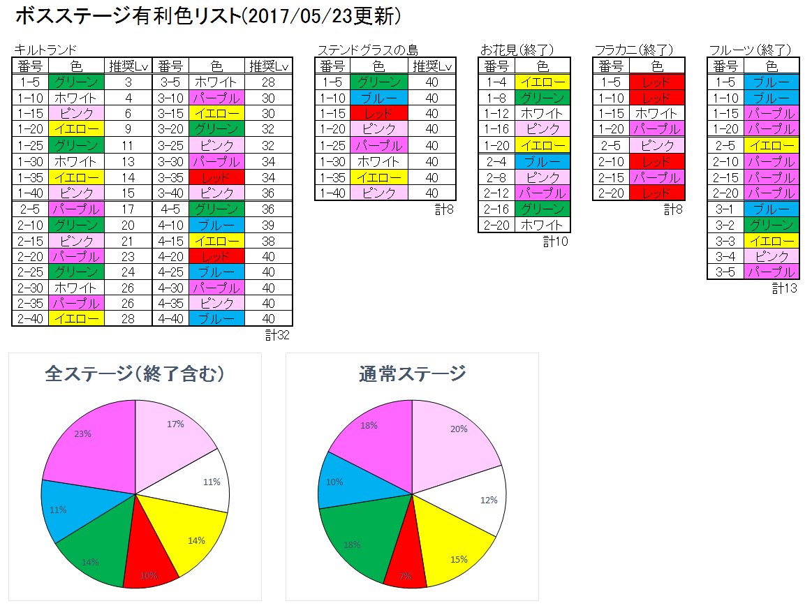 ボスステージ有利色リスト更新しました。ご査収ください。ステンドグラスの島は有利色が綺麗にバラけていますね。 #precu ボスステージ有利色リスト更新しました。ご査収ください。ステンドグラスの島は有利色が綺麗にバラけていますね。 #precu