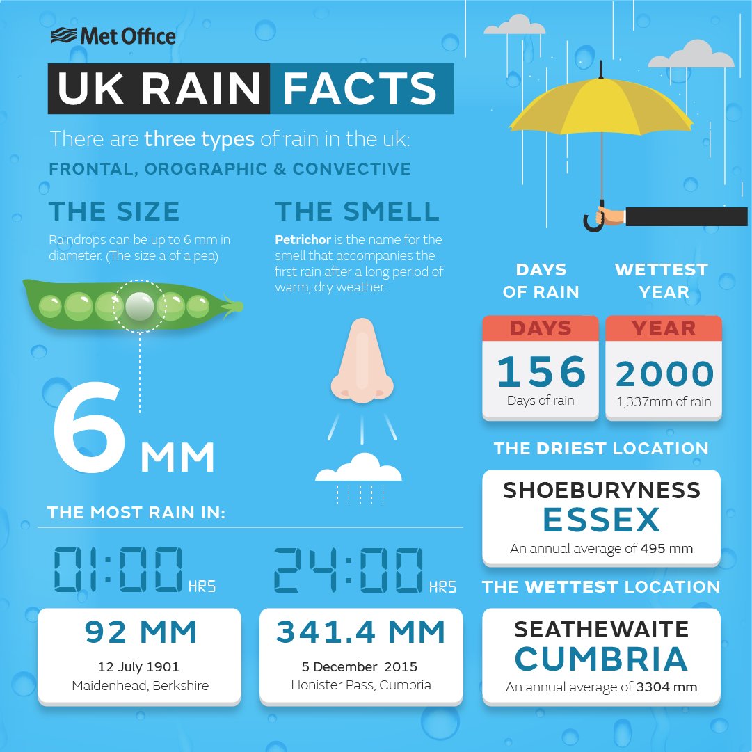 Do you know what the smell of rain is called? with some wet weather