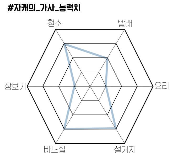 청소 빨래 요리 바느질 설거지 장보기 안함 MNRyung_00