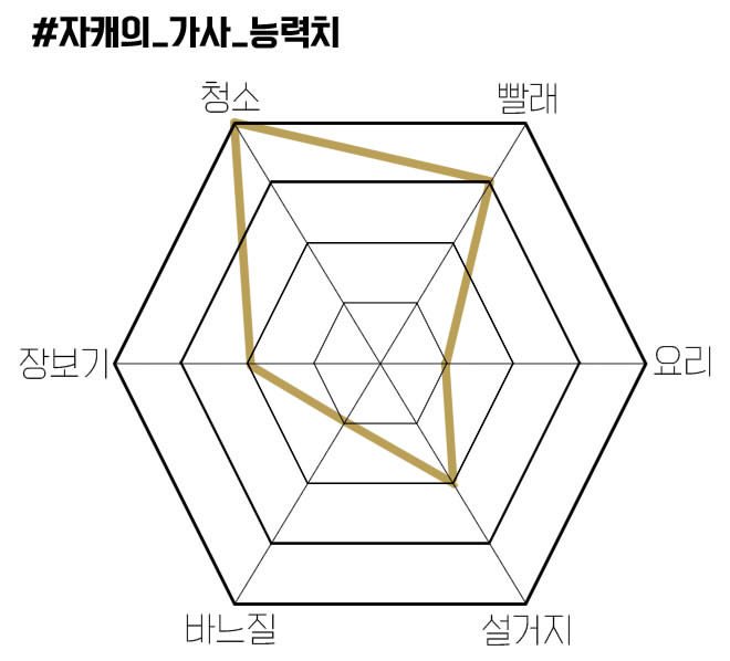 청소 빨래 요리 바느질 설거지 장보기 안함 MNRyung_00