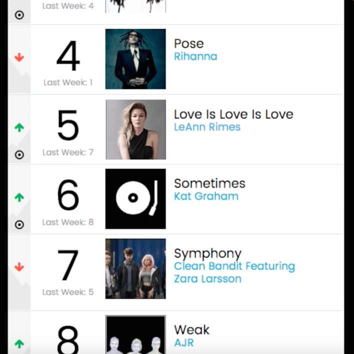 #LovEisLovEisLovE just landed in the top 5 on the @billboard club charts ???????????? https://t.co/JSudexXnXQ https://t.co/OhFPxdXSkD