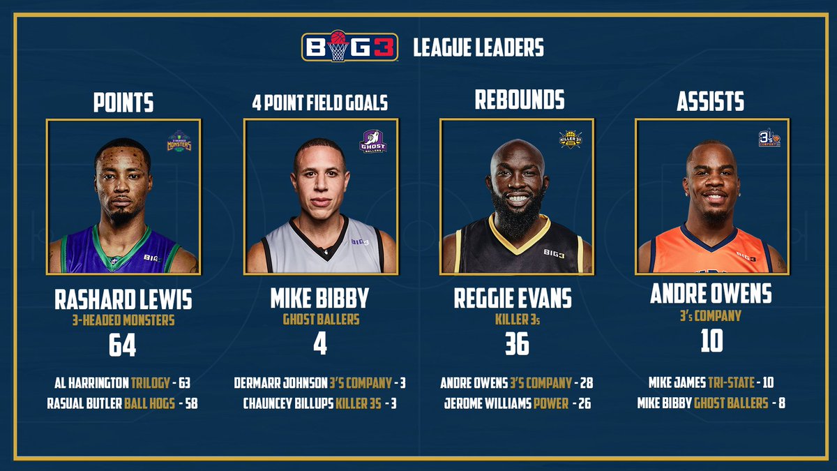 RT @thebig3: Check out the players leading the BIG3 league ???? https://t.co/4LcZF3TNXX