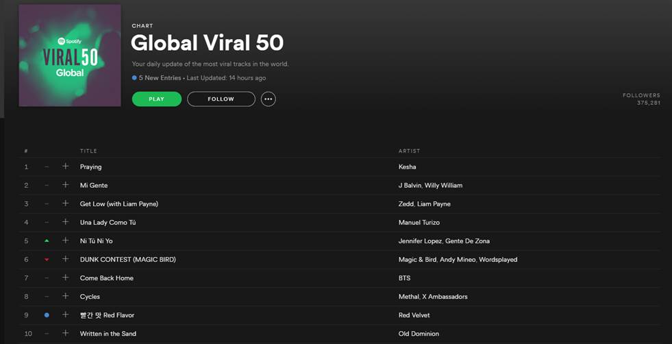 #5 on Global Viral 50 On @Spotify!! GRACIAS! #NiTuNiYo #VamosABailar
Stream It Here NOW: https://t.co/RQzvbWapYK https://t.co/Z1x23J9O90