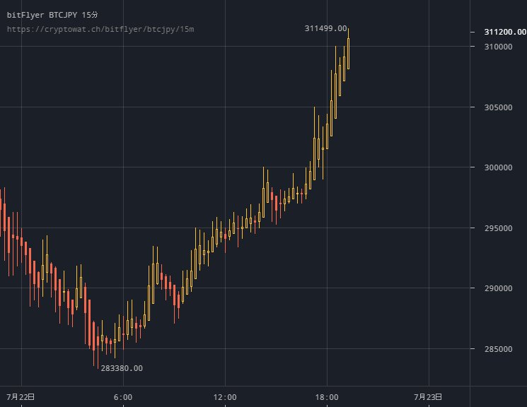 ビットコイン価格が前日比約 6% 上昇し、311,000 円を超えました。※急な相場変動に備え、余裕をもったお取引をお勧 ビットコイン価格が前日比約 6% 上昇し、311,000 円を超えました。※急な相場変動に備え、余裕をもったお取引をお勧