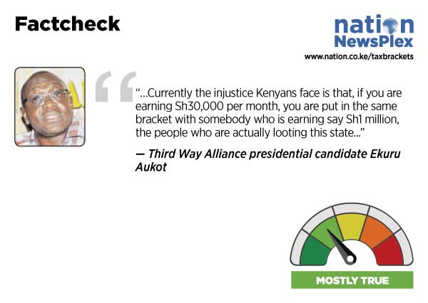 If you earn Sh50,000 a month, you pay tax like a millionaire