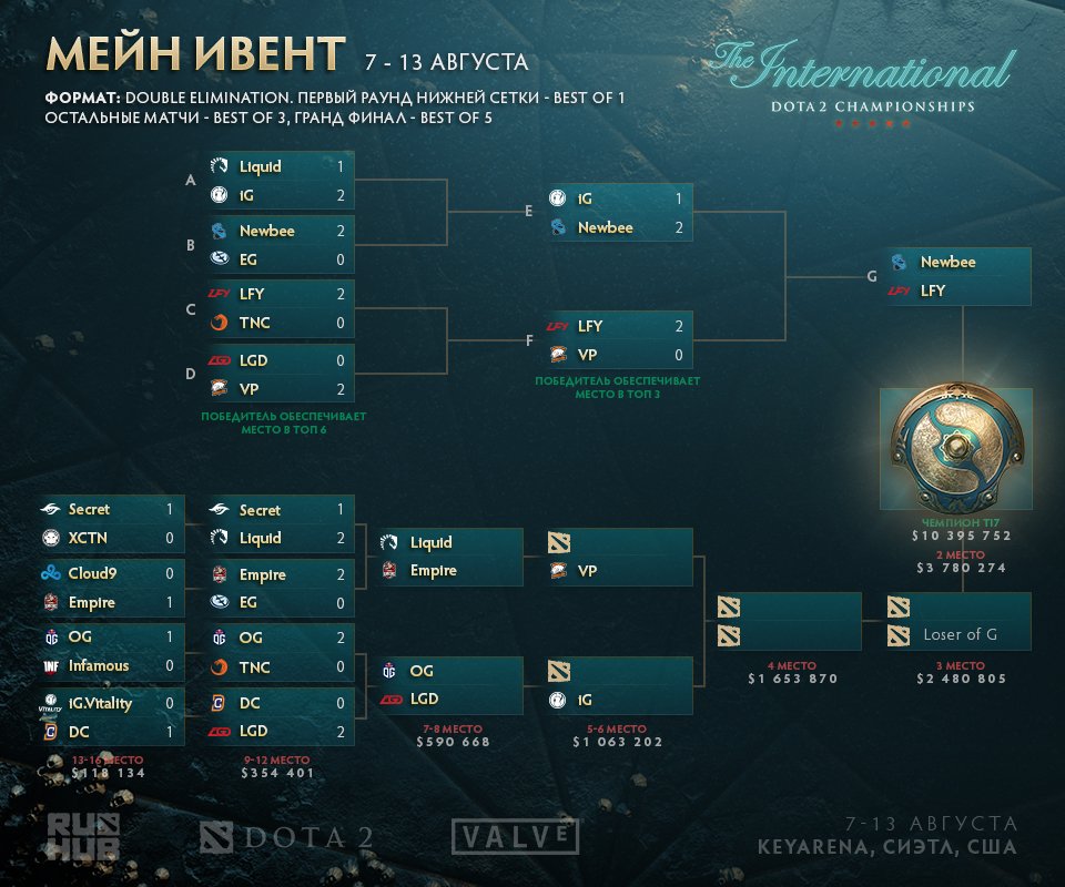 Интернешенал 2018 дата дота 2 расписание игр Интернешенал 2018 дата дота 2 расписание игр