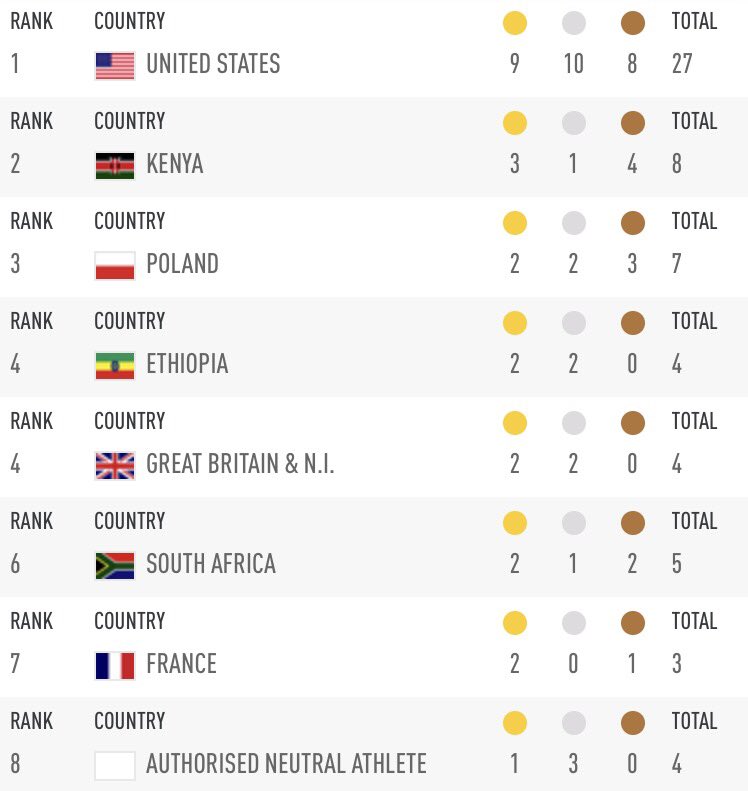 #IAAFWorlds