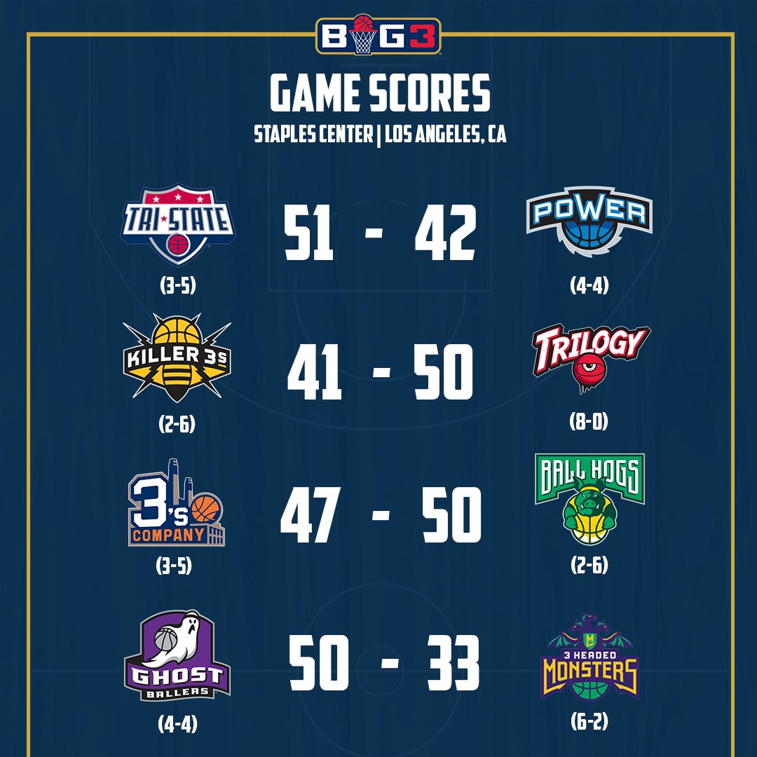RT @thebig3: Your final standings of the inaugural #BIG3 season. Top 4 seeds make the playoffs. https://t.co/UY5KQsYucI