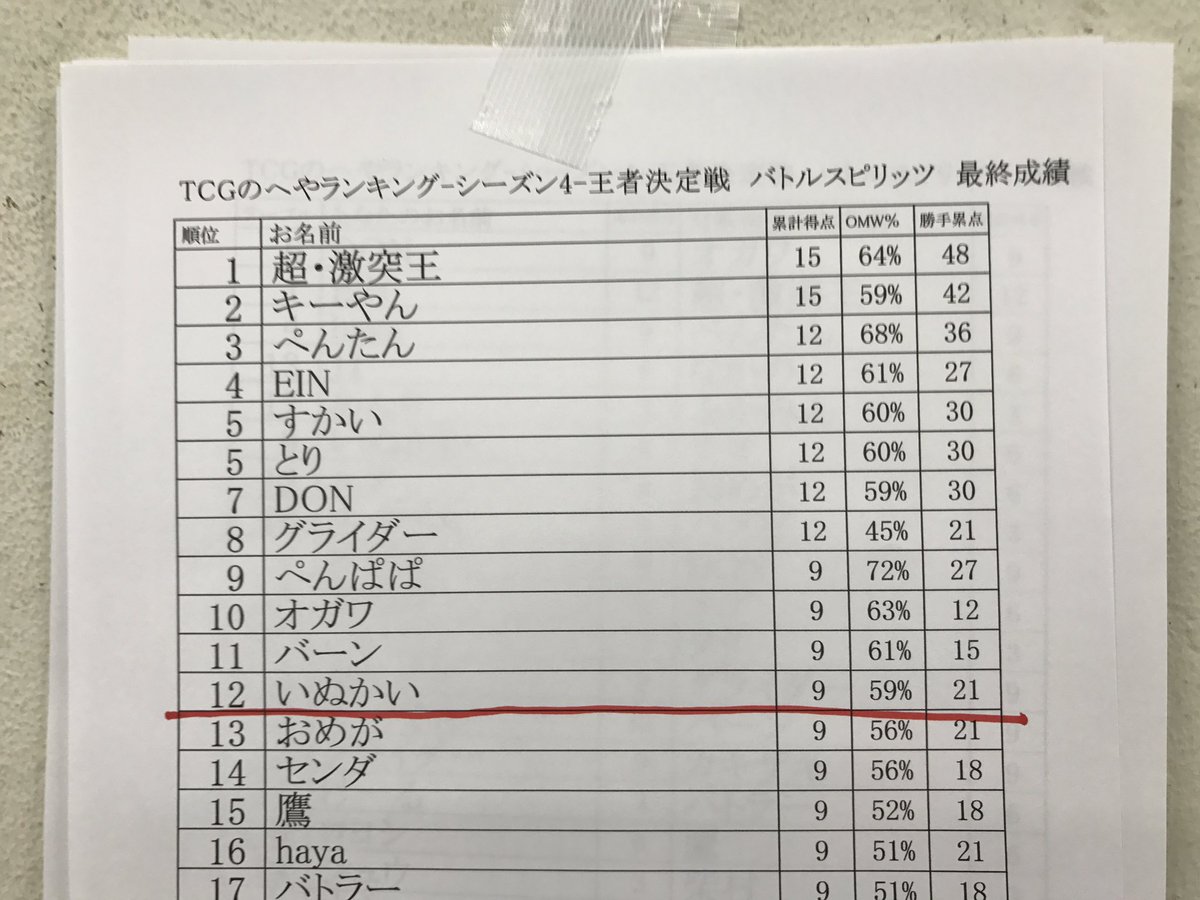 バトルスピリッツ上位者が決定しました。この12名にランキング上位4名が加わり決勝トーナメントが行われます #TCGのへや バトルスピリッツ上位者が決定しました。この12名にランキング上位4名が加わり決勝トーナメントが行われます #TCGのへや
