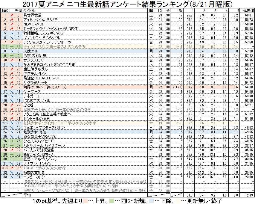 2017夏アニメ ニコ生最新話アンケート結果ランキング(8/21月曜版) #nicoch・月曜更新分( #境界のRINN 2017夏アニメ ニコ生最新話アンケート結果ランキング(8/21月曜版) #nicoch・月曜更新分( #境界のRINN
