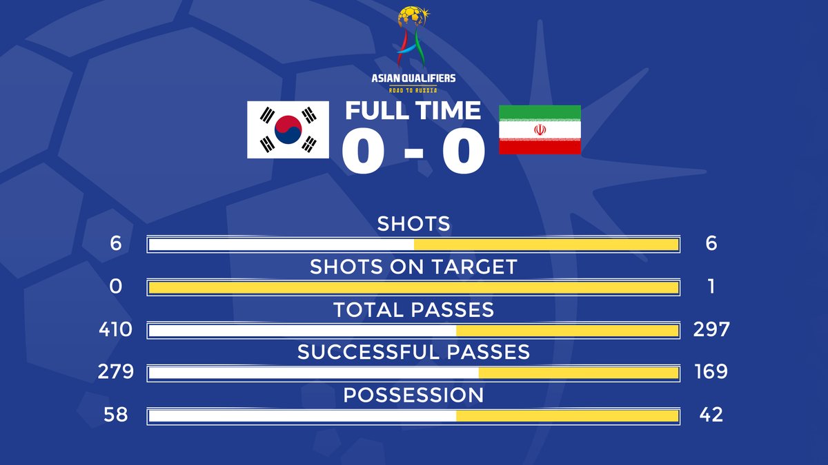 한국 우즈베키스탄 월드컵 최종예선 축구 진출 못했습니다 경기에서 FlashScoreKR