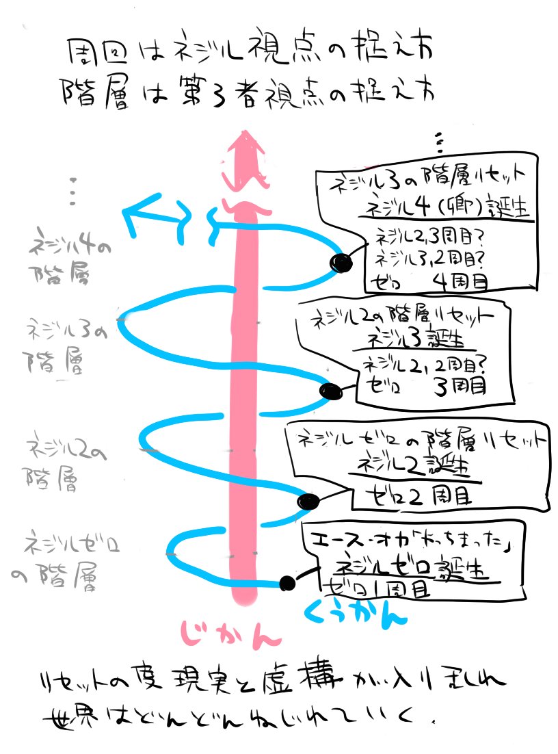 もっと分かりやすくまとめてる人いそうだけどせっかく書いたので晒すマンヘボットの周回と階層の図 もっと分かりやすくまとめてる人いそうだけどせっかく書いたので晒すマンヘボットの周回と階層の図