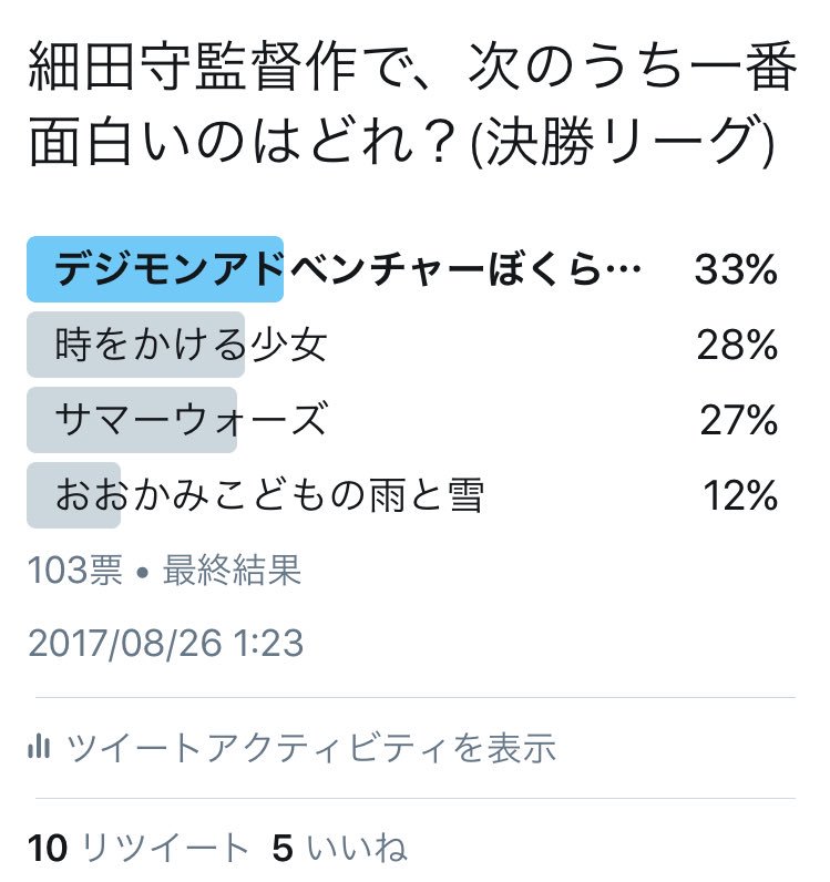 細田守監督作で一番人気なのは出世作「デジモンアドベンチャーぼくウォ」となった。「時かけ」「サマウォ」がそれに続く形だが、 細田守監督作で一番人気なのは出世作「デジモンアドベンチャーぼくウォ」となった。「時かけ」「サマウォ」がそれに続く形だが、