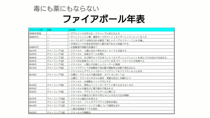 ファイアボールの年表作った。ドロッセルとゲデヒトニスのシュールな会話が面白いんだけど、時折垣間見える人類との戦争や1話で ファイアボールの年表作った。ドロッセルとゲデヒトニスのシュールな会話が面白いんだけど、時折垣間見える人類との戦争や1話で