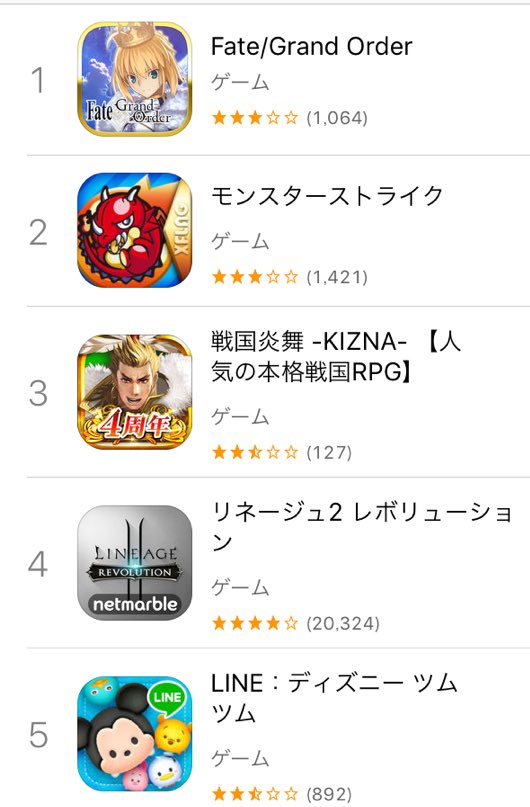 🎩 #セールスランキングTOP3🎩1位:Fate/Grand Order2位:モンスターストライク3位:戦国炎舞戦国炎舞 🎩 #セールスランキングTOP3🎩1位:Fate/Grand Order2位:モンスターストライク3位:戦国炎舞戦国炎舞