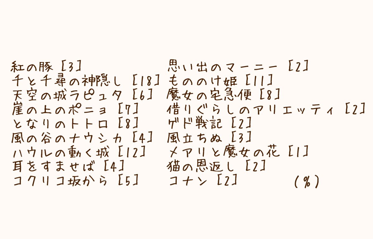 フォロワーさん200人ほどのアイコンはなんの作品か パーセンテージで表してみました①千と千尋の神隠し②ハウルの動く城とい フォロワーさん200人ほどのアイコンはなんの作品か パーセンテージで表してみました①千と千尋の神隠し②ハウルの動く城とい