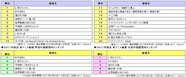 【ニュース】第3位『鬼灯の冷徹』、第2位『おそ松さん』、そして第1位は? みんなが観たい2017年秋アニメTOP20、e 【ニュース】第3位『鬼灯の冷徹』、第2位『おそ松さん』、そして第1位は? みんなが観たい2017年秋アニメTOP20、e