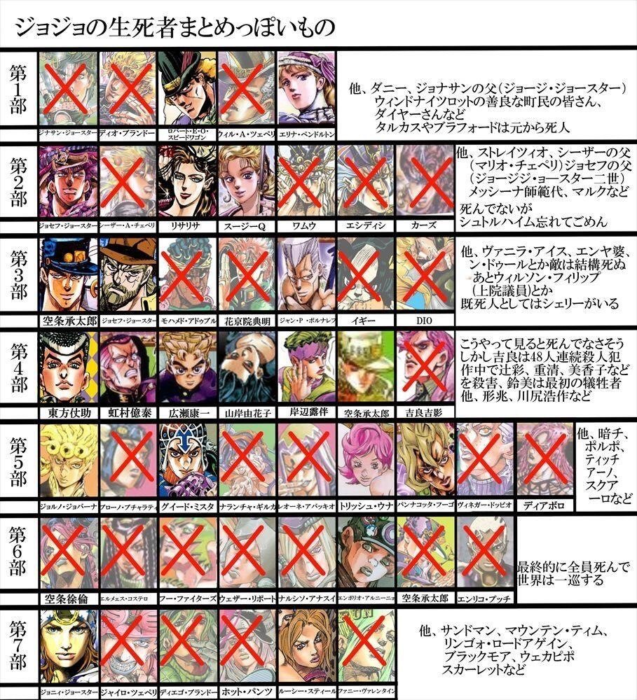改めて見ると、、、死にすぎ!!!#ジョジョ#主役 改めて見ると、、、死にすぎ!!!#ジョジョ#主役