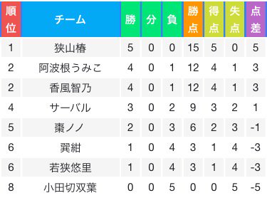 一次予選5回戦グループB終了です。あんハピ♪勢の椿ちゃん5連勝で4位以上が確定し最終予選進出決定です!残念ながら三者三葉 一次予選5回戦グループB終了です。あんハピ♪勢の椿ちゃん5連勝で4位以上が確定し最終予選進出決定です!残念ながら三者三葉