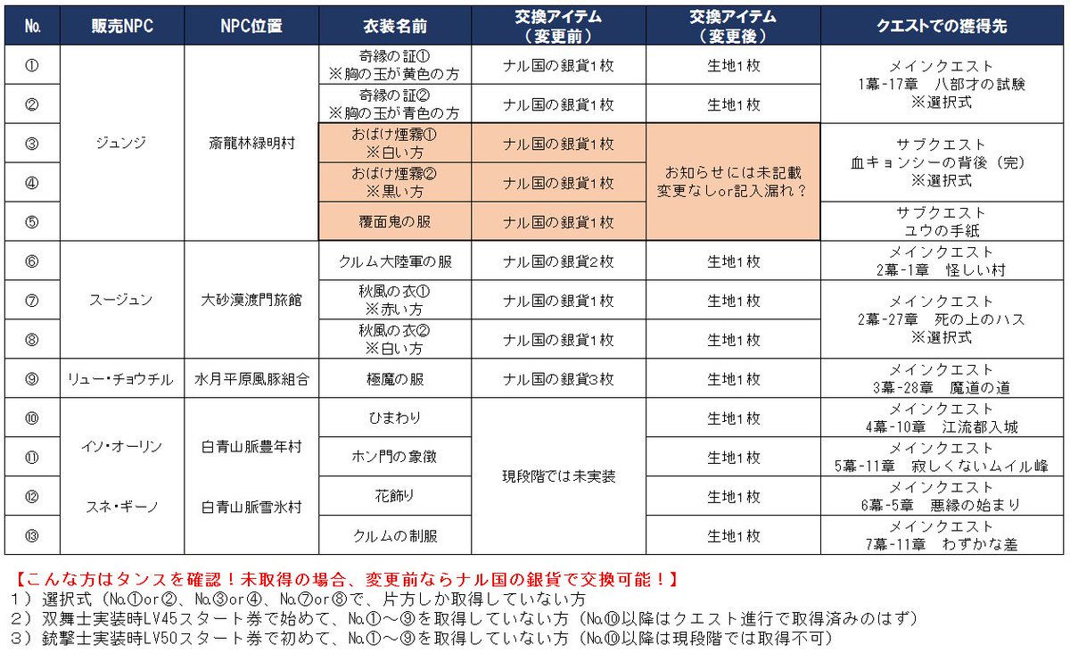 2017年10月18日(水)アップデート以降、各エリアの交換商人から交換できるクエスト中に入手できる衣装、装飾の変更につ 2017年10月18日(水)アップデート以降、各エリアの交換商人から交換できるクエスト中に入手できる衣装、装飾の変更につ