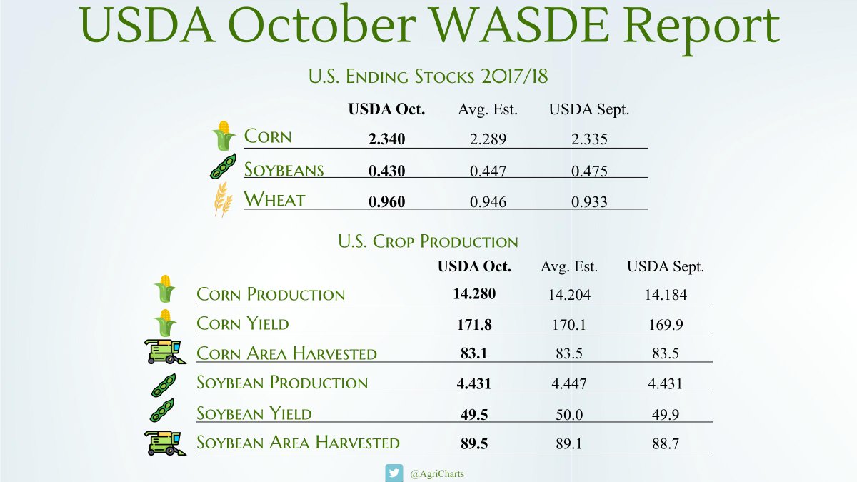 #USDA