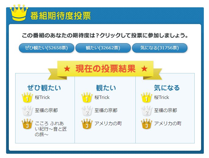 BS-TBSの番組期待度投票、桜Trickがトップになってるのすき BS-TBSの番組期待度投票、桜Trickがトップになってるのすき