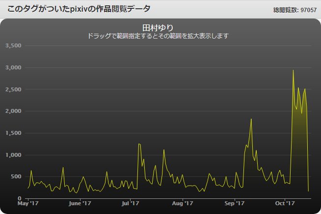 田村ゆりちゃん #ワタモテ #わたモテ #WATAMOTEThe frequency graph of searchin 田村ゆりちゃん #ワタモテ #わたモテ #WATAMOTEThe frequency graph of searchin