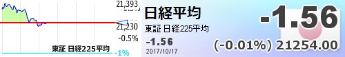 今日から暴落なのかは神のみぞ知るすでに売っているので担がれっぱなしwww【日経平均】-1.56 (-0.01%) 212 今日から暴落なのかは神のみぞ知るすでに売っているので担がれっぱなしwww【日経平均】-1.56 (-0.01%) 212