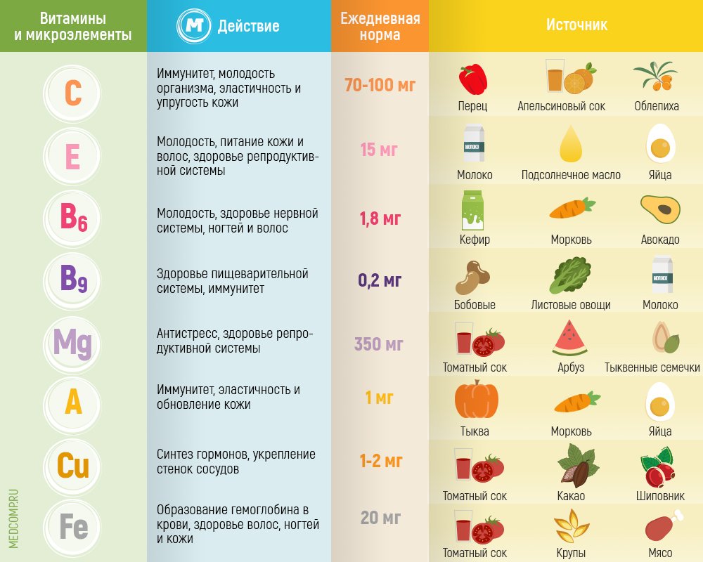 Сколько Получает Диета