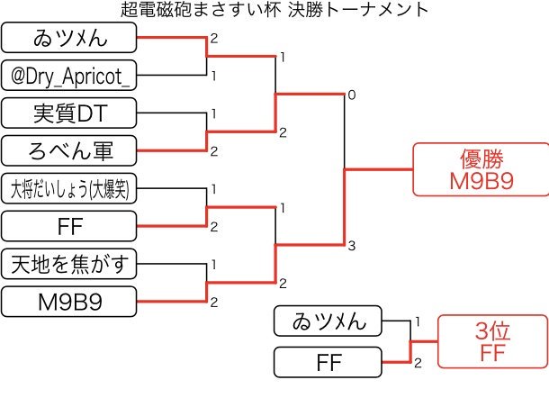 超電磁砲まさすい杯終了致しました!優勝チームはM9B9でした!また、Day2の上位3チームが超電磁砲杯から出場されたチー 超電磁砲まさすい杯終了致しました!優勝チームはM9B9でした!また、Day2の上位3チームが超電磁砲杯から出場されたチー