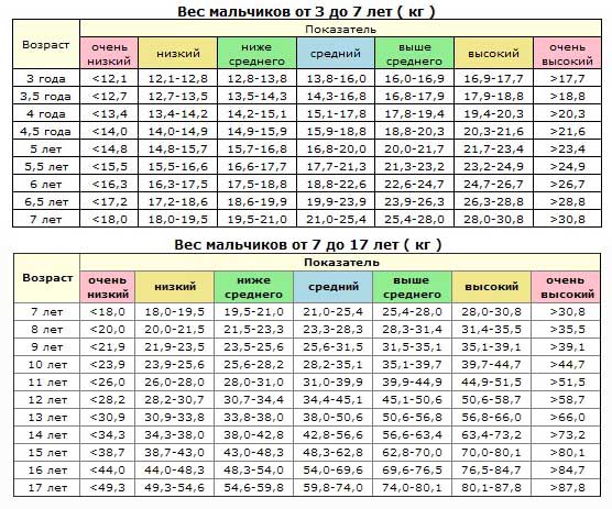 Лишний Вес У Ребенка 11 Лет